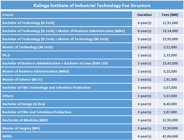 Kalinga Institute Of Industrial Technology Fee Structure