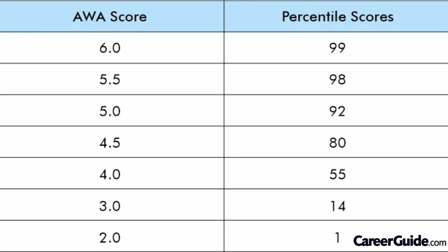 Gre Scaled Score Percentiles For General Test - Careerguide