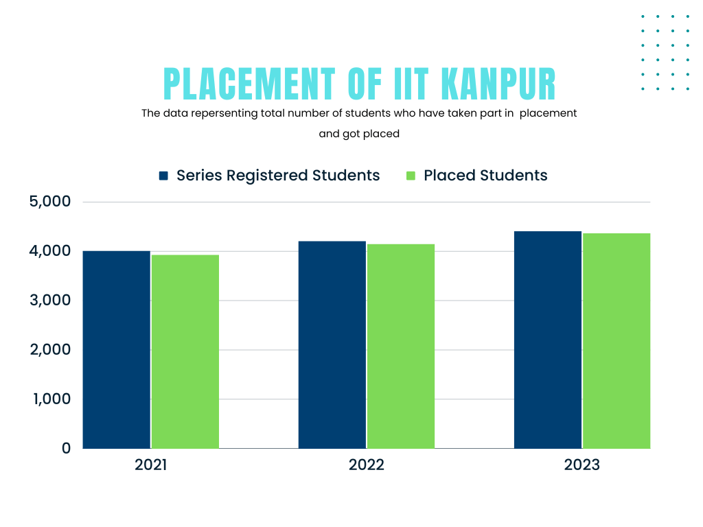 IIT Kanpur Placement Stats - : r/JEENEETards