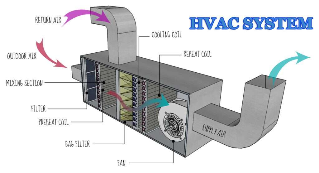 Hvac System Components Parts