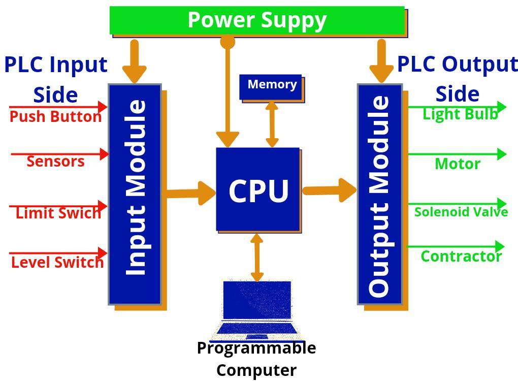 Plc Full Form Basic Block And Ladder Diagram In Hindi Compress60