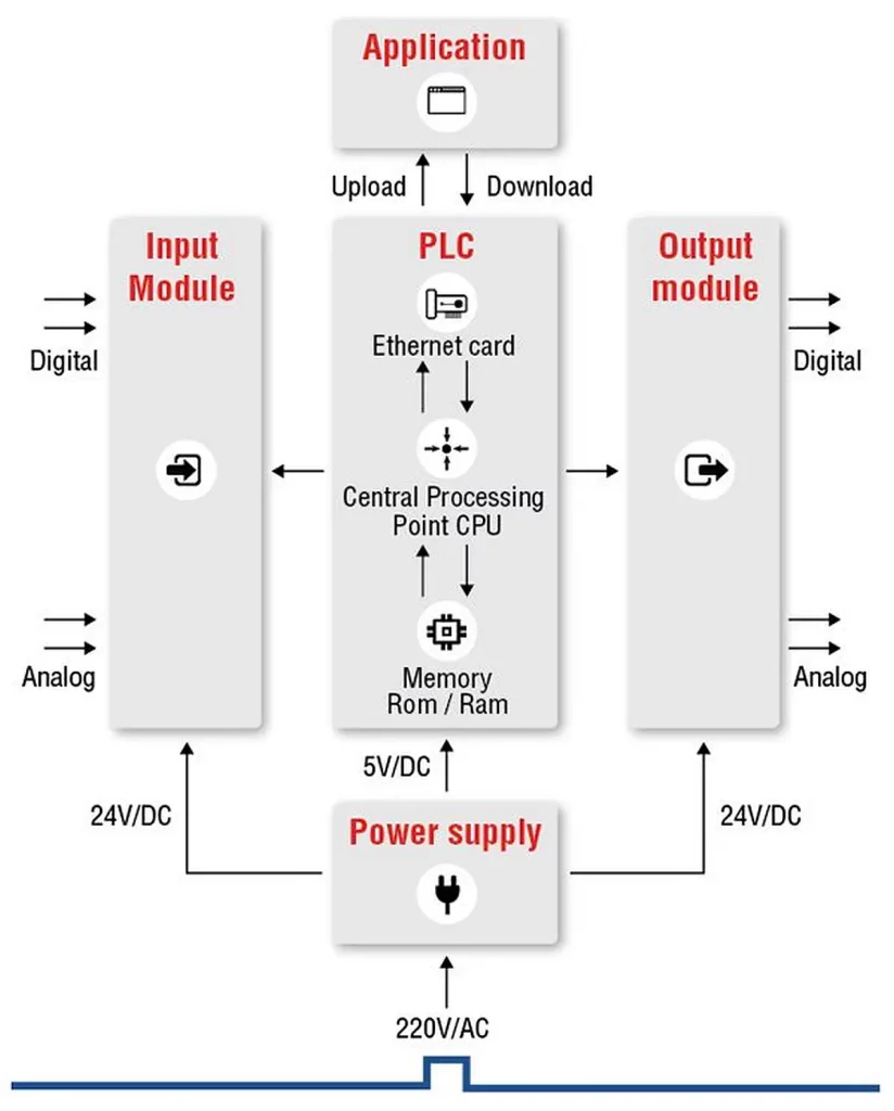 What Is Plc Programmable Logic Controller E1670248920532 824x1024