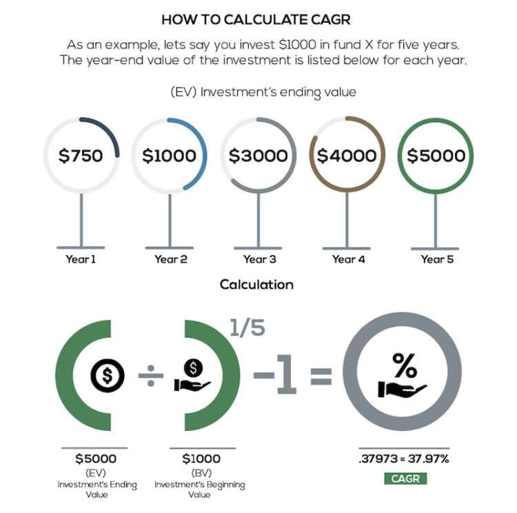 How To Calculate Cagr