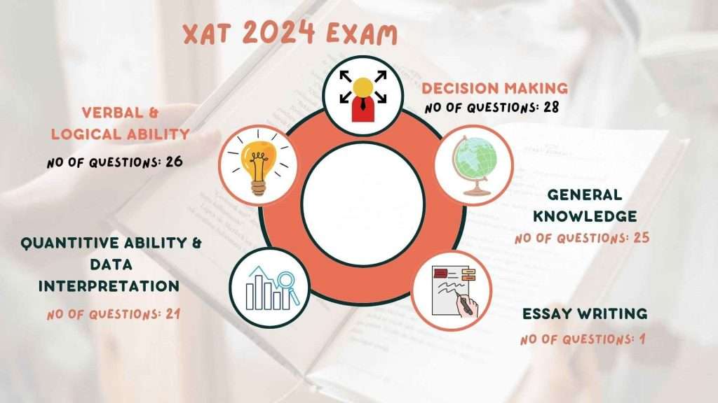XAT Exam Date 2024 Highlight, Features, Syllabus CareerGuide