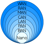 Data Networks Classification By Spatial Scope.svg