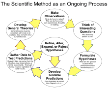 The Scientific Method As An Ongoing Process.svg (1)