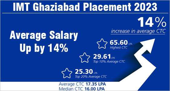 IIT Bombay Placements 2024: Average Package, Highest Package, Top