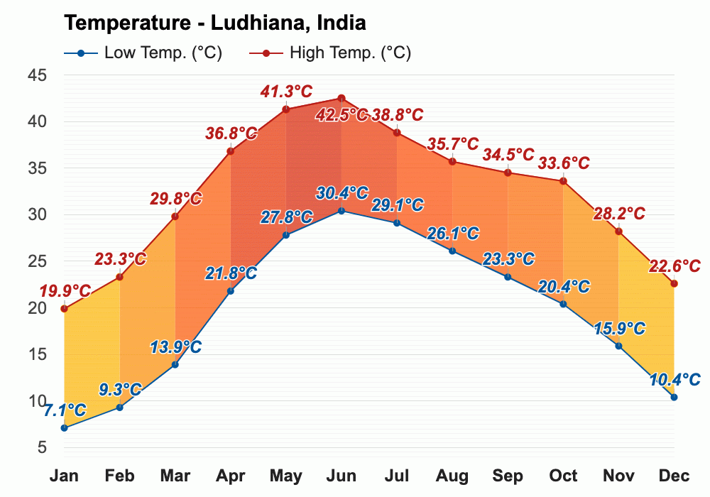 Weather in ludhiana 10 days Extreme Conditions CareerGuide