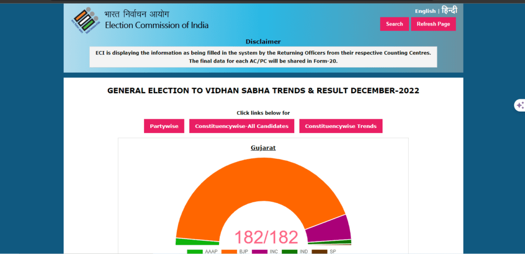 Gujarat Election Result 2019