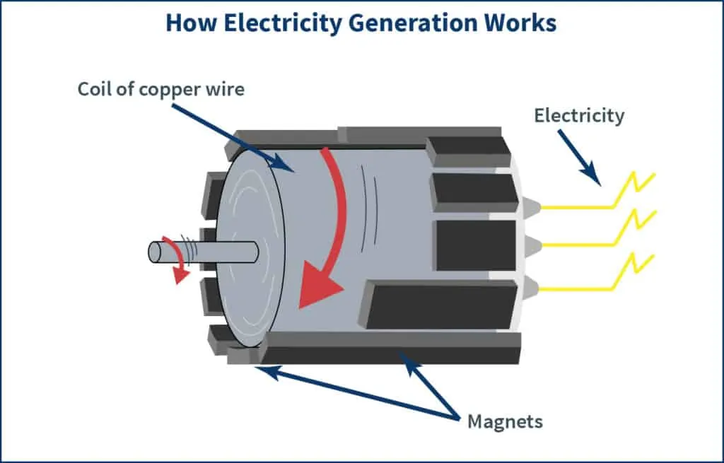 How Is Electricity Generated