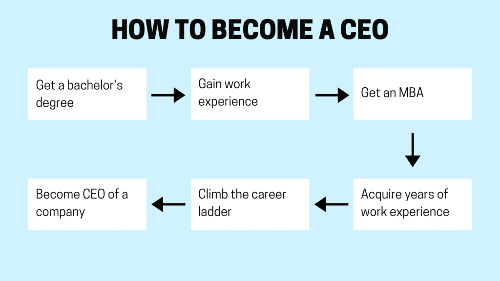 How To Become A Ceo