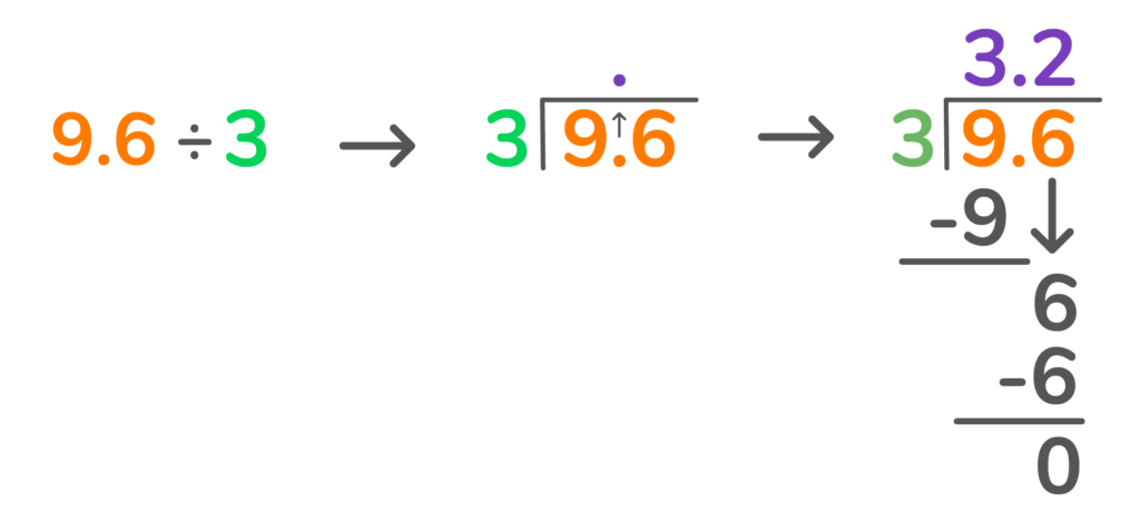 How To Divide Decimals By Decimals