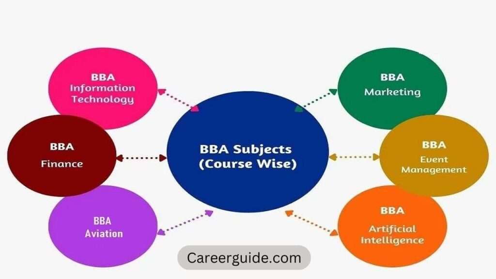 Bba Course Subjects