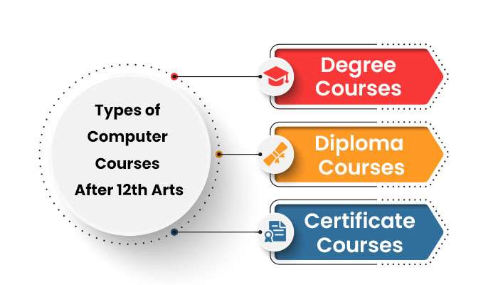 Types Of Computer Courses After Arts
