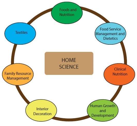 Home Science Meaning