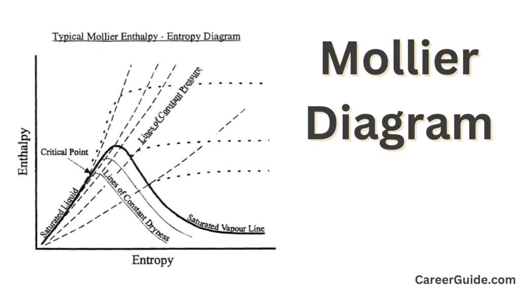 Mollier Diagram