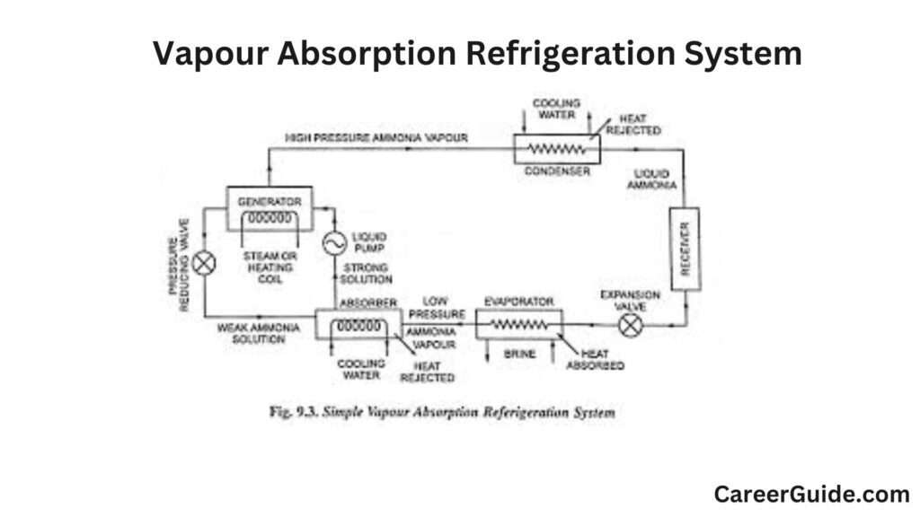 Vapour Absorption Refrigeration System