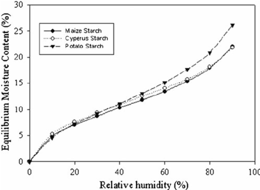 Equilibrium Moisture