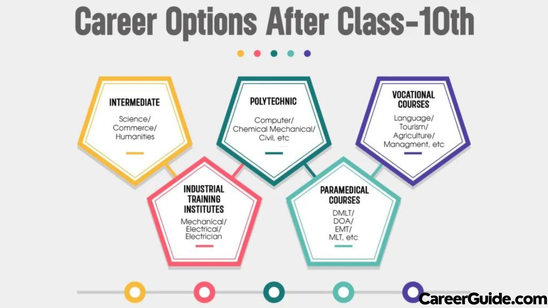 Some best short term courses to do between 10th and 11th gap