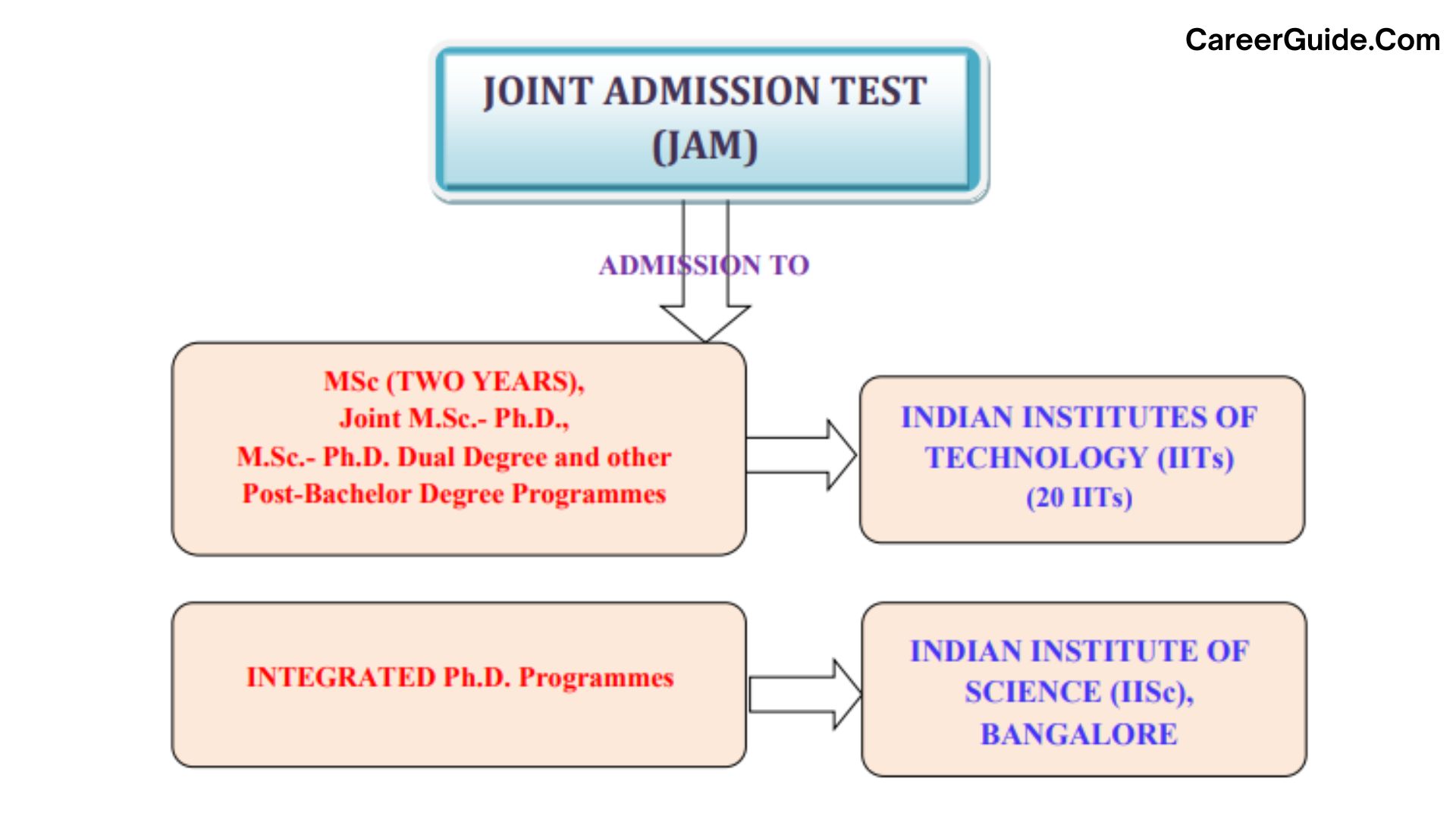 Does B.Sc percentage matter for appearing IIT JAM exam