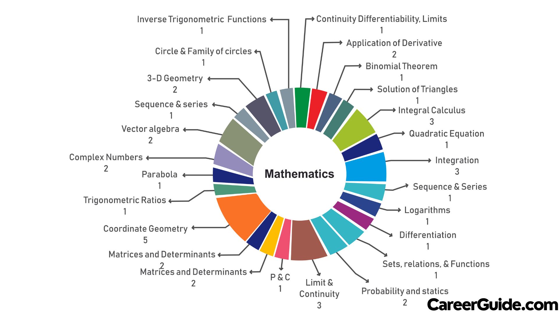 About IIT JEE