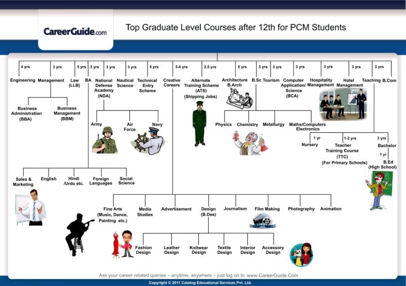 PCM WITH ECONOMICS CAREER OPTIONS