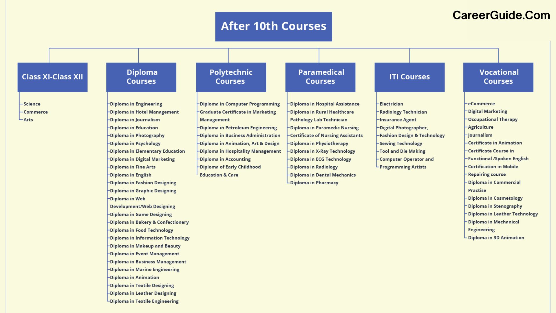 What course should I do after completion of SSLC from Kerala