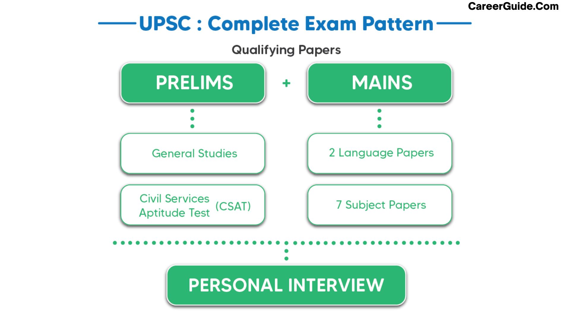 UPSC- ACP Qualification